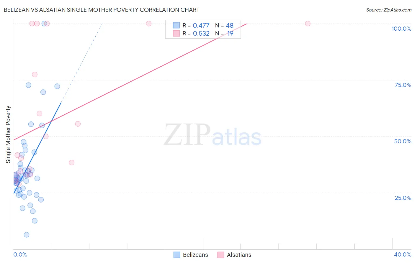 Belizean vs Alsatian Single Mother Poverty