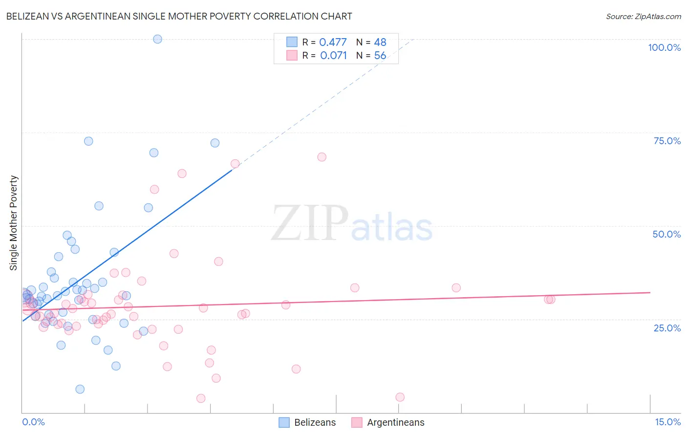 Belizean vs Argentinean Single Mother Poverty