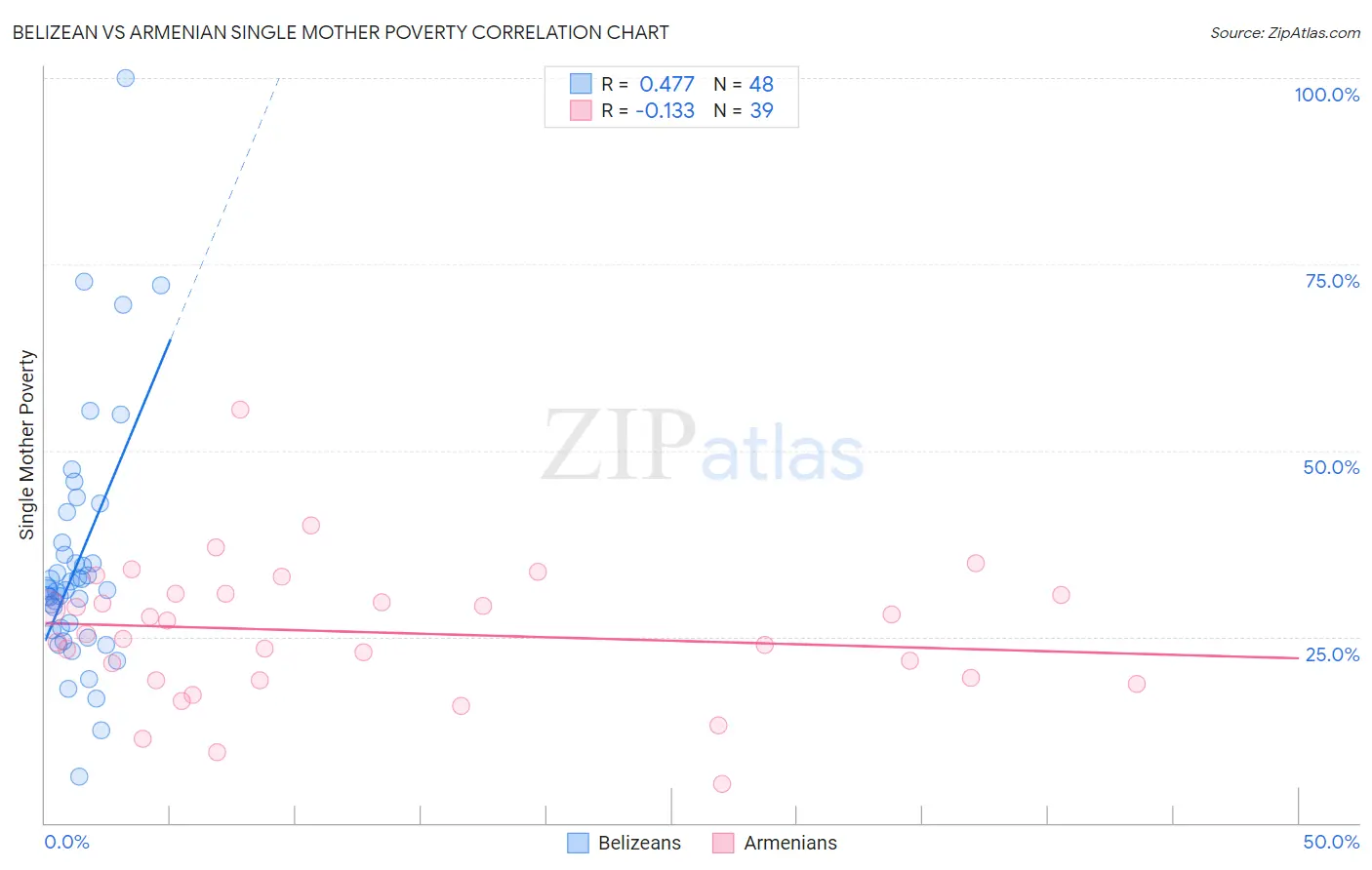 Belizean vs Armenian Single Mother Poverty