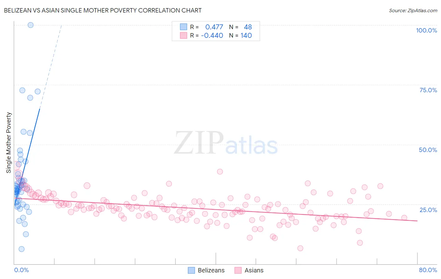 Belizean vs Asian Single Mother Poverty