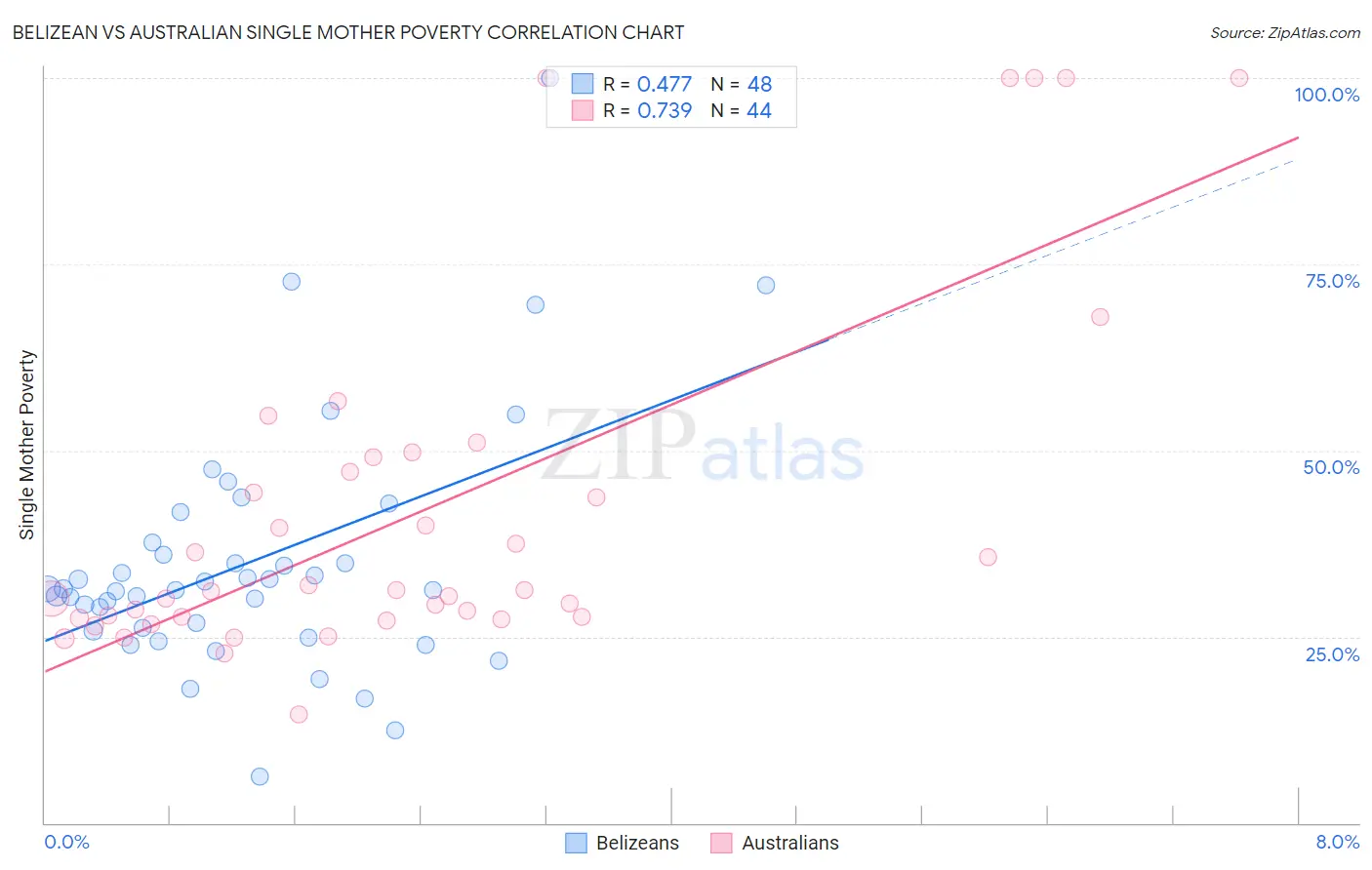 Belizean vs Australian Single Mother Poverty