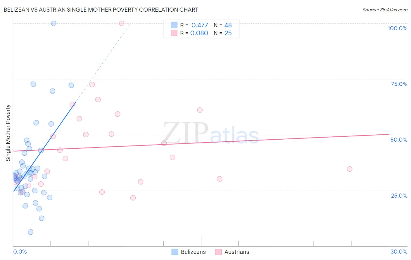 Belizean vs Austrian Single Mother Poverty