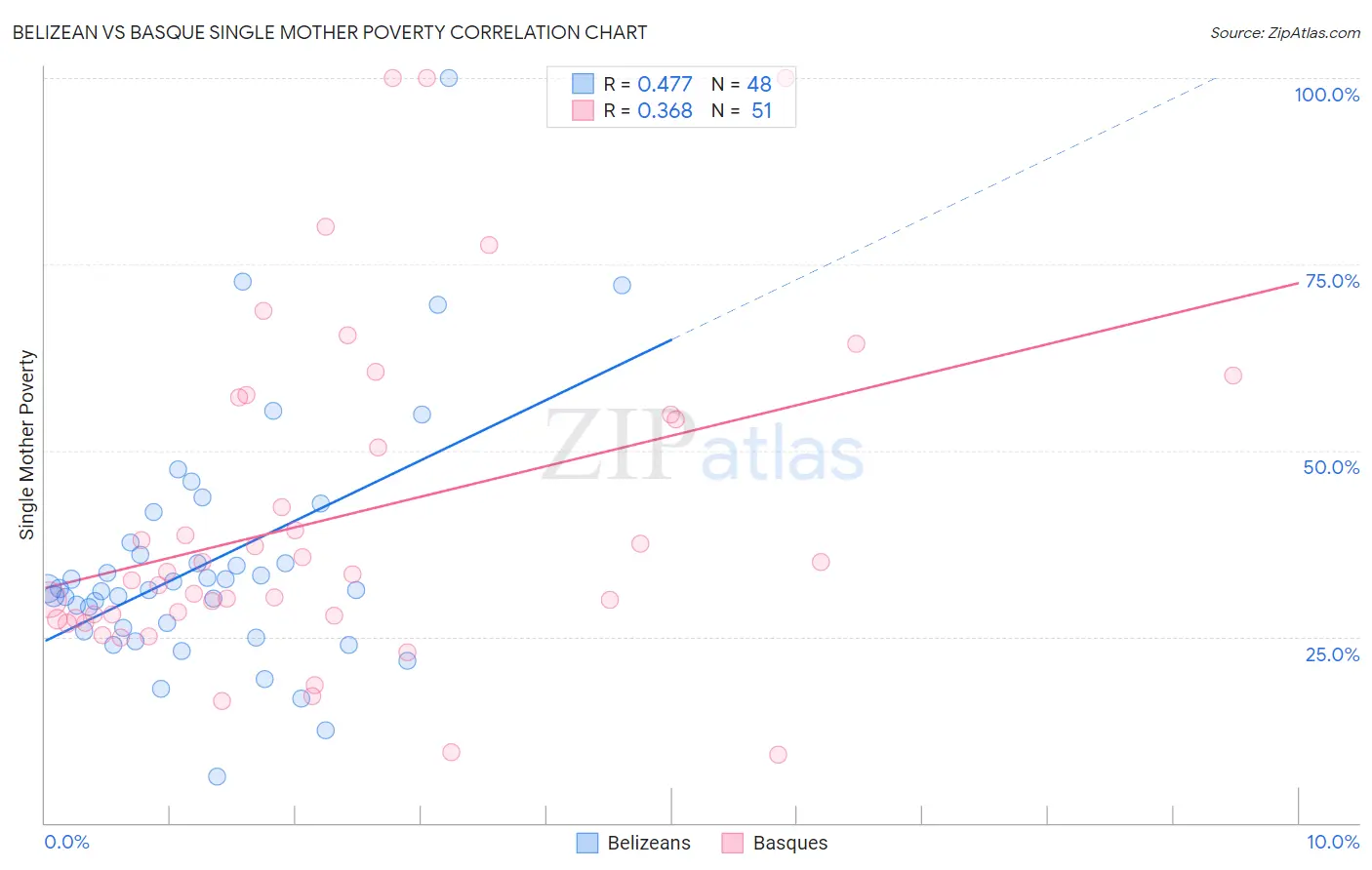 Belizean vs Basque Single Mother Poverty