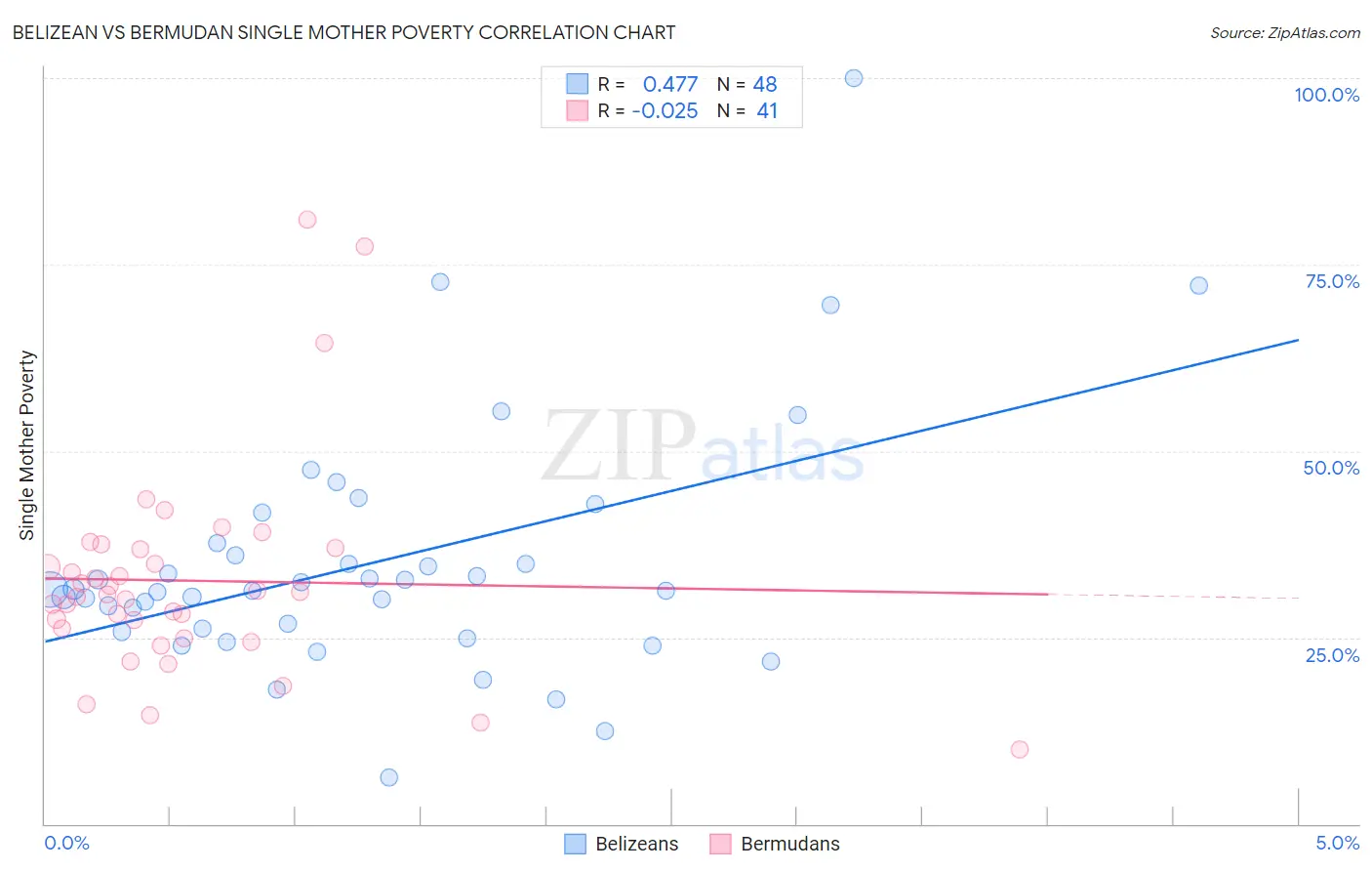 Belizean vs Bermudan Single Mother Poverty