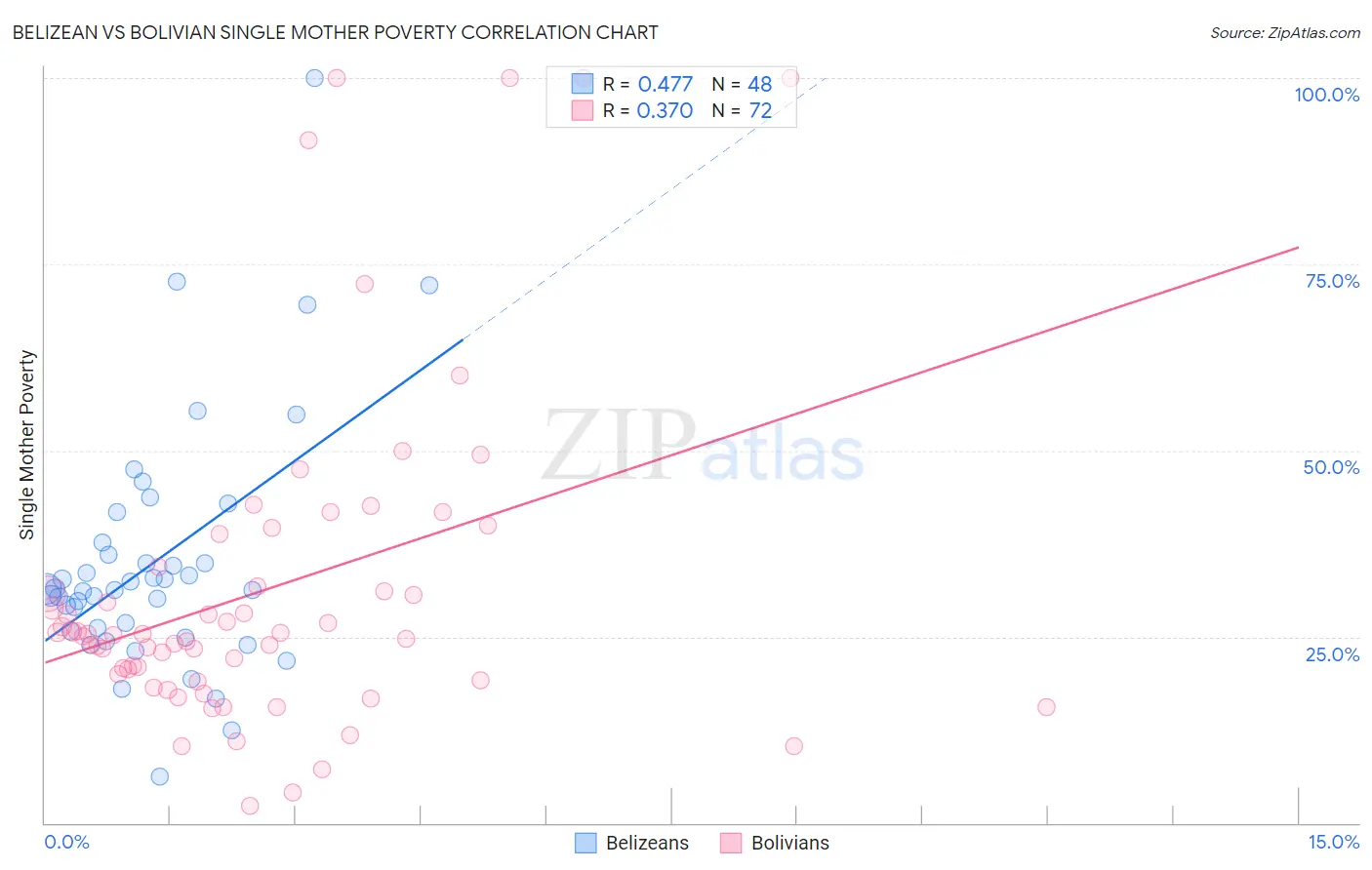 Belizean vs Bolivian Single Mother Poverty