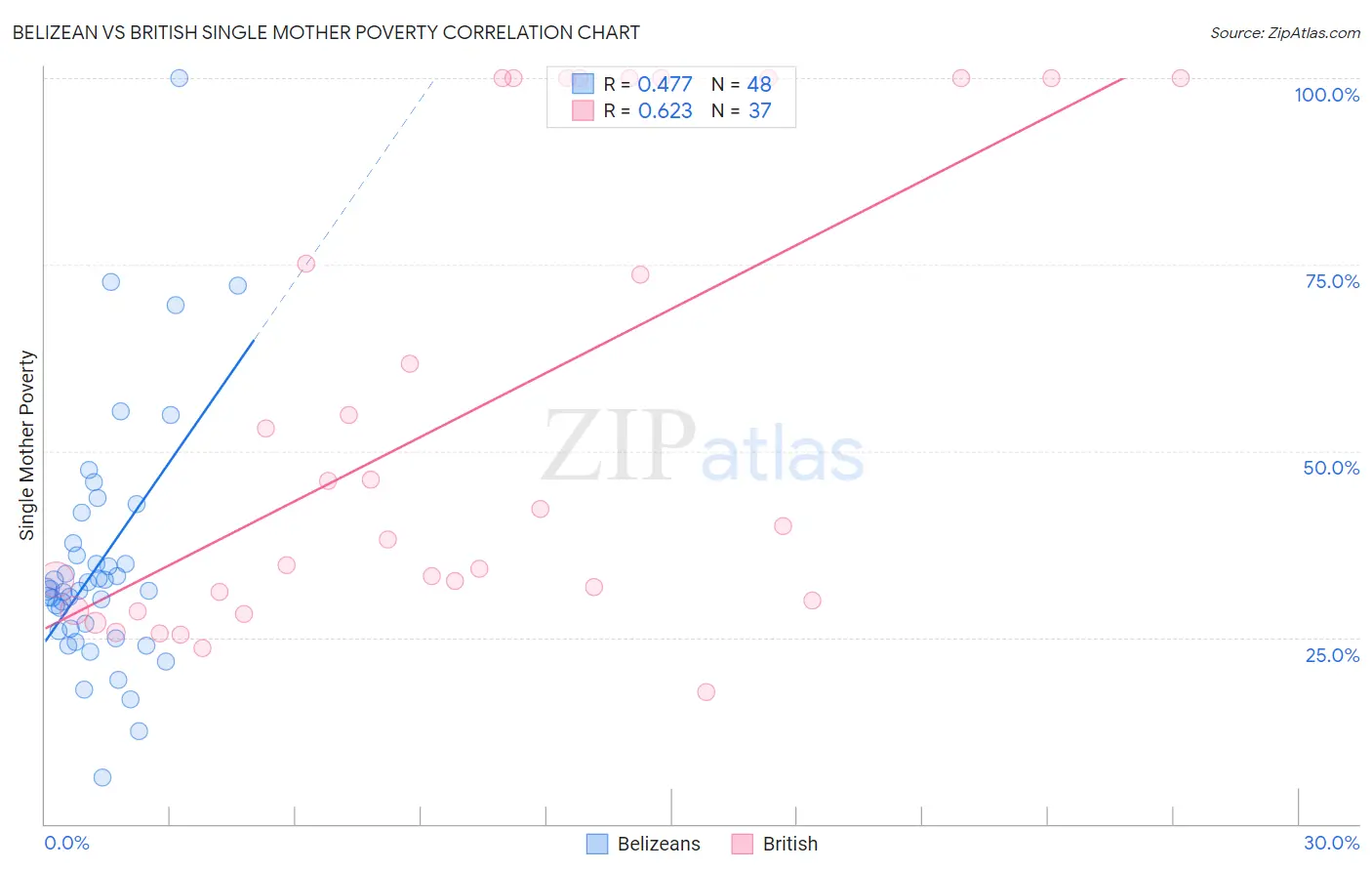 Belizean vs British Single Mother Poverty