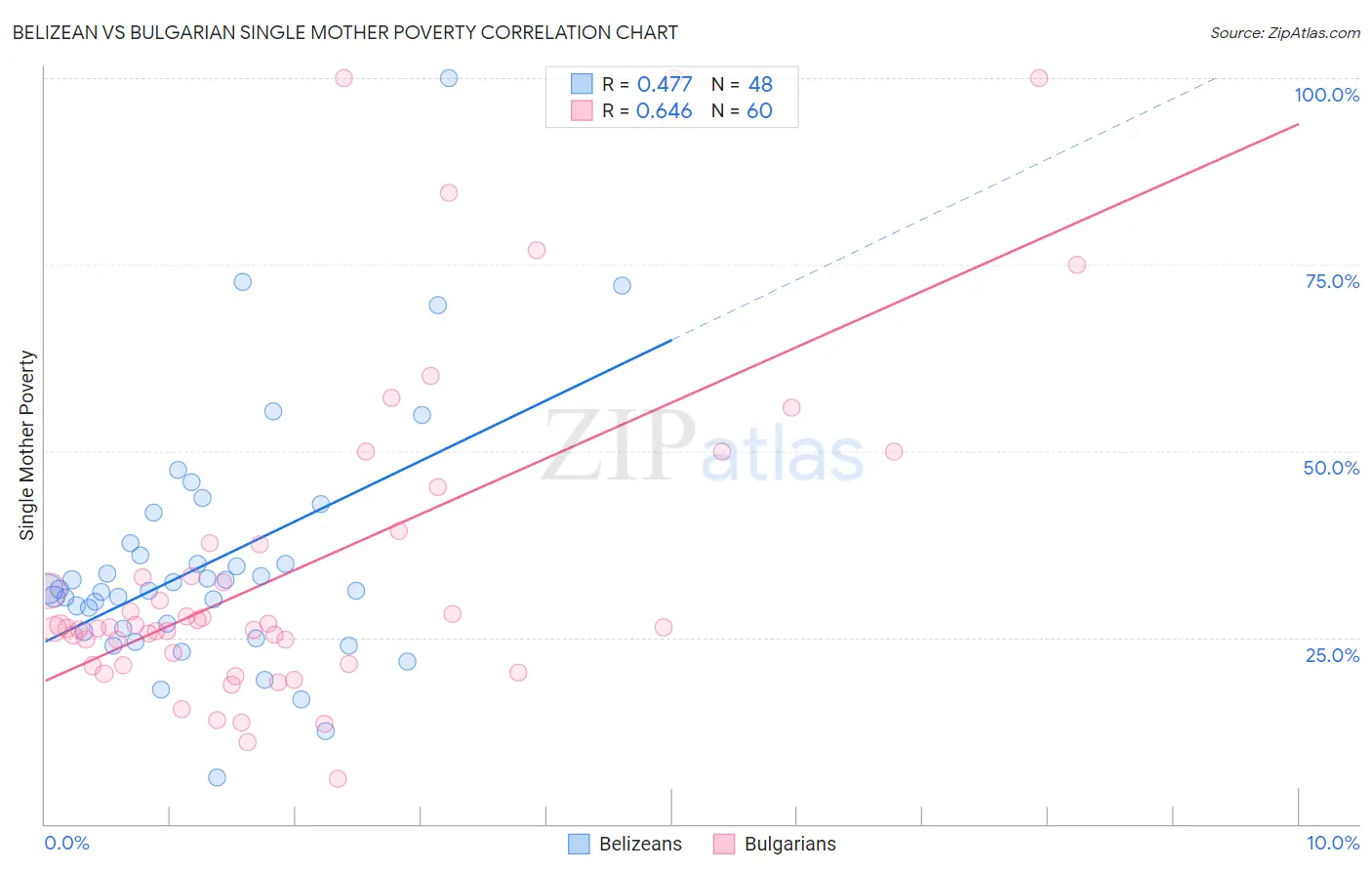 Belizean vs Bulgarian Single Mother Poverty