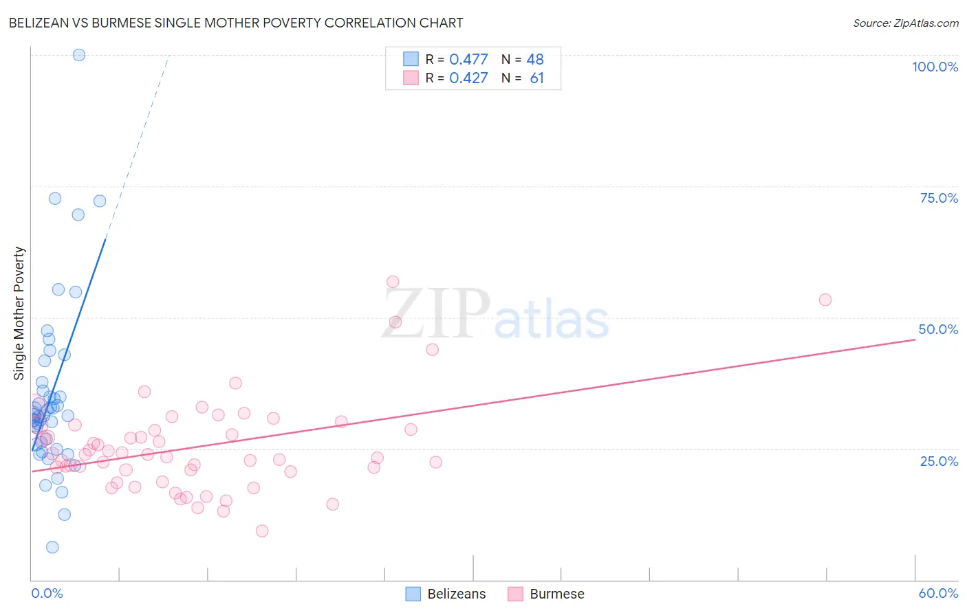 Belizean vs Burmese Single Mother Poverty