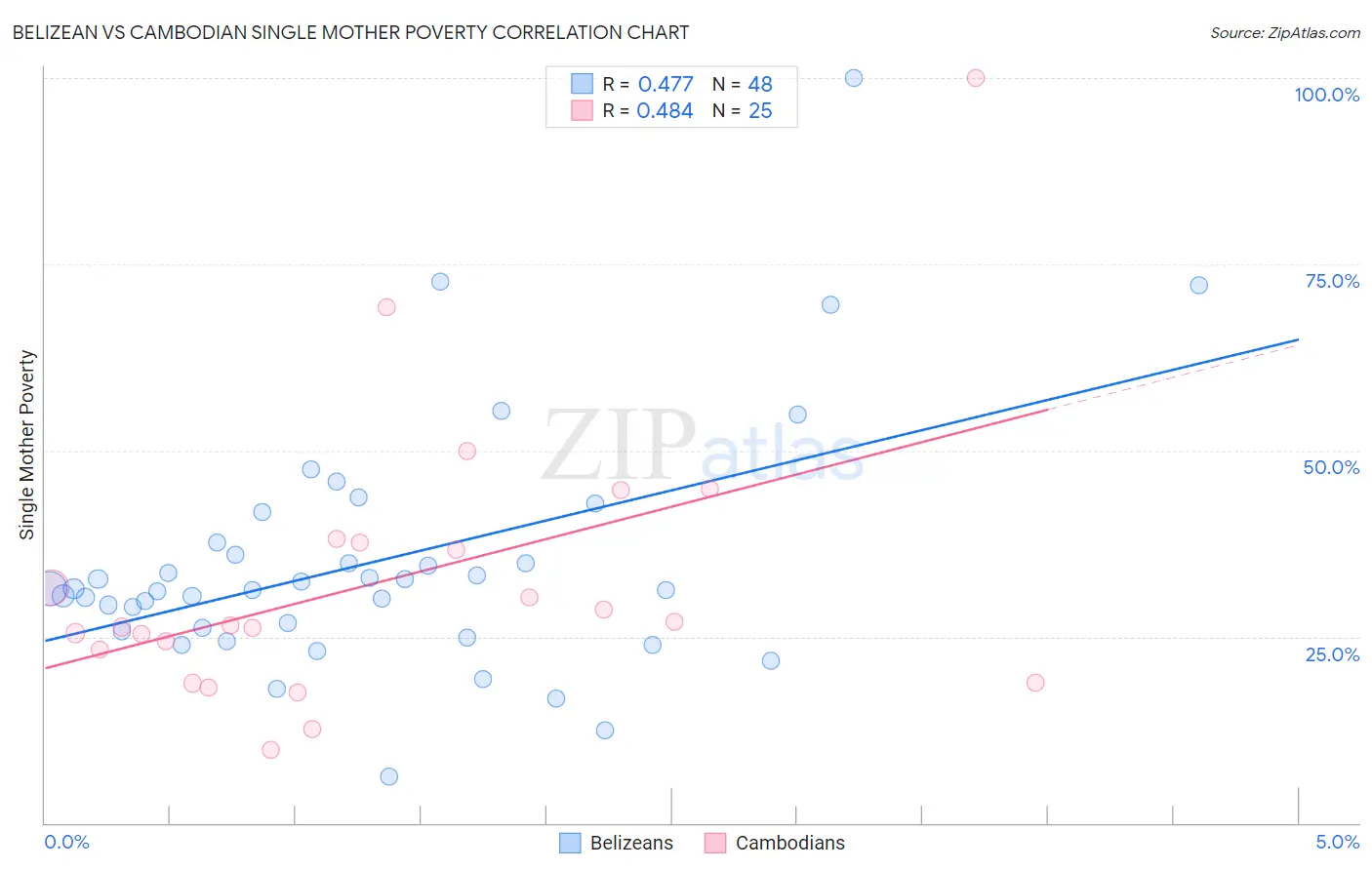 Belizean vs Cambodian Single Mother Poverty