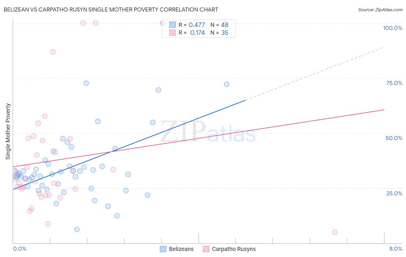 Belizean vs Carpatho Rusyn Single Mother Poverty