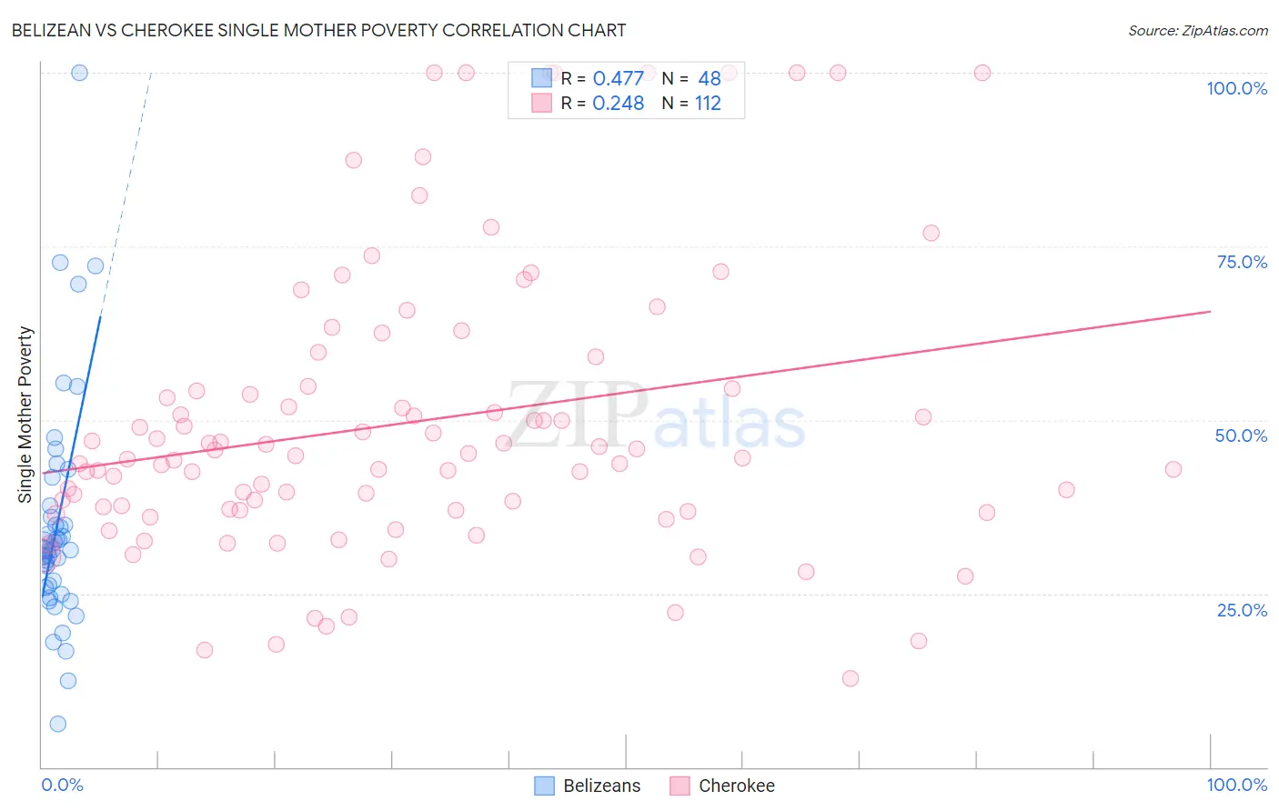 Belizean vs Cherokee Single Mother Poverty