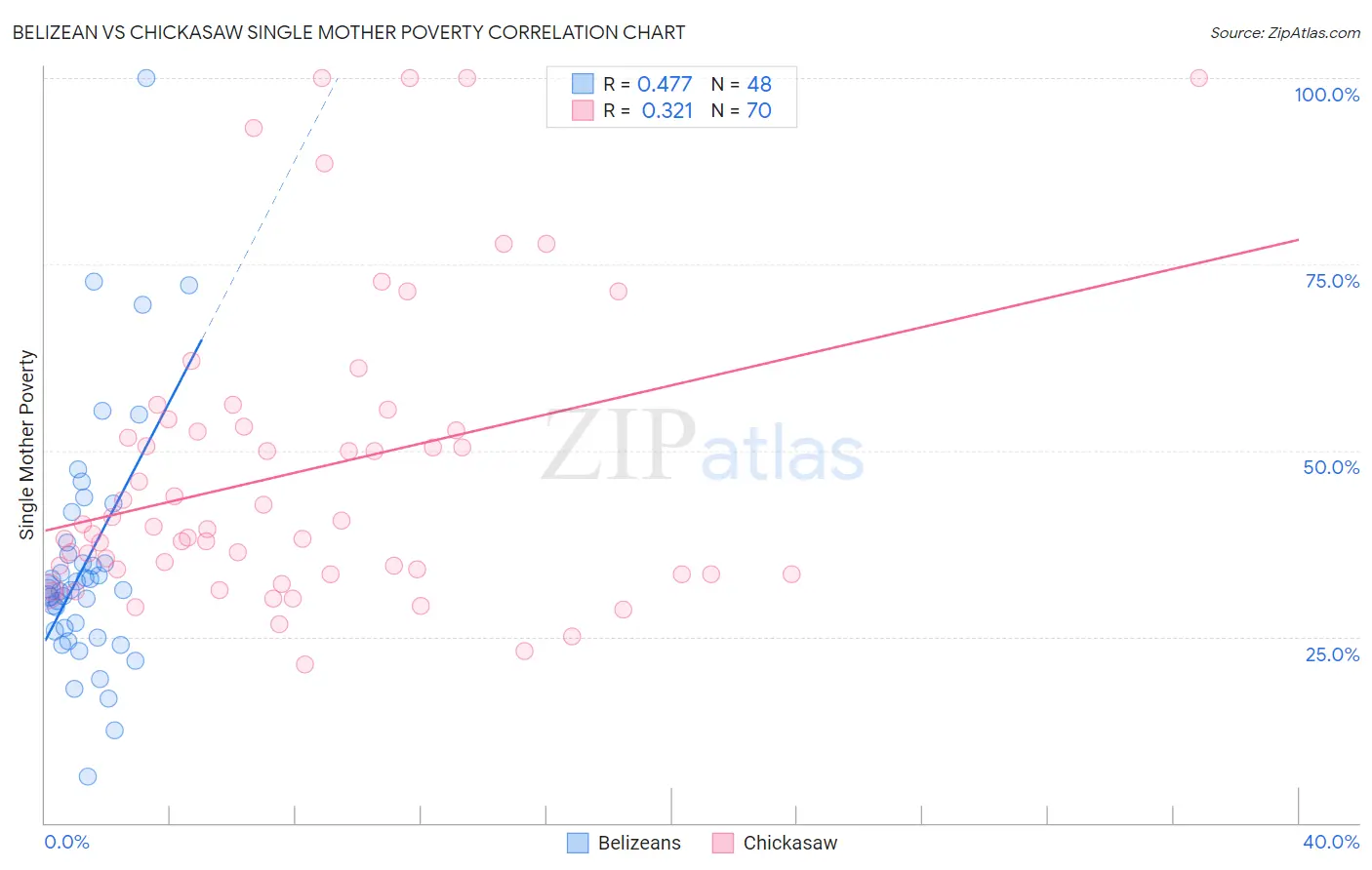 Belizean vs Chickasaw Single Mother Poverty