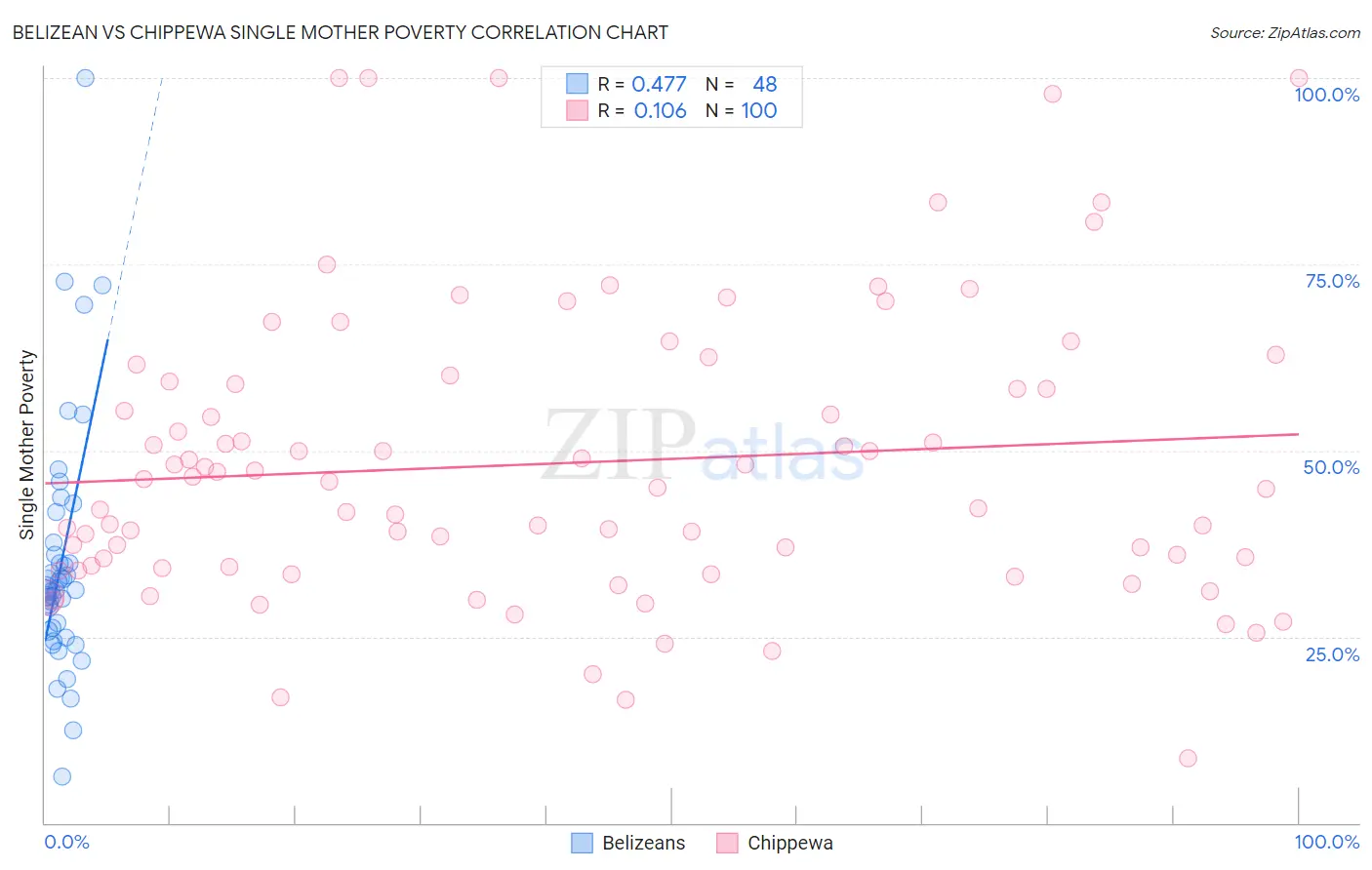 Belizean vs Chippewa Single Mother Poverty