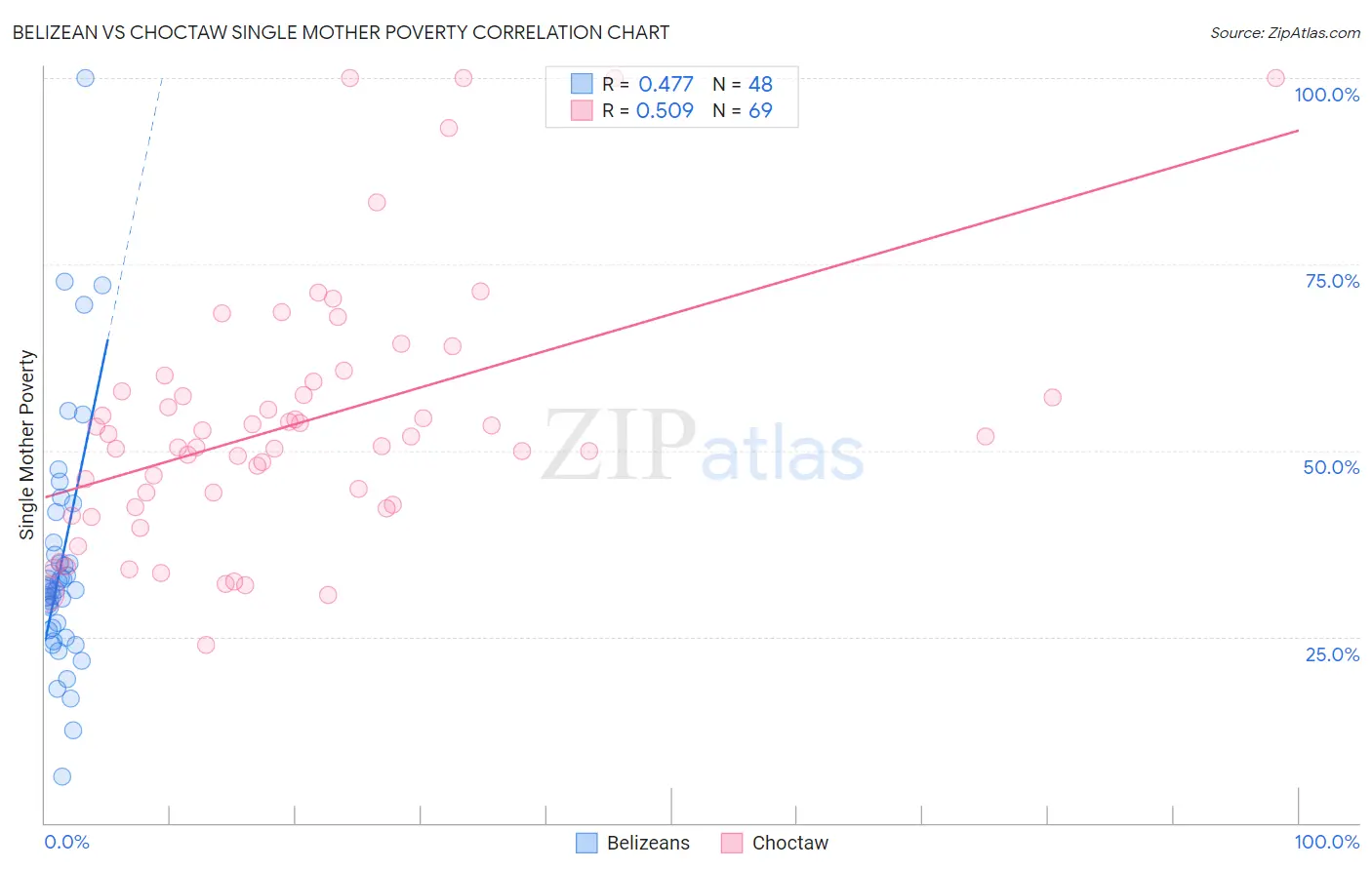 Belizean vs Choctaw Single Mother Poverty