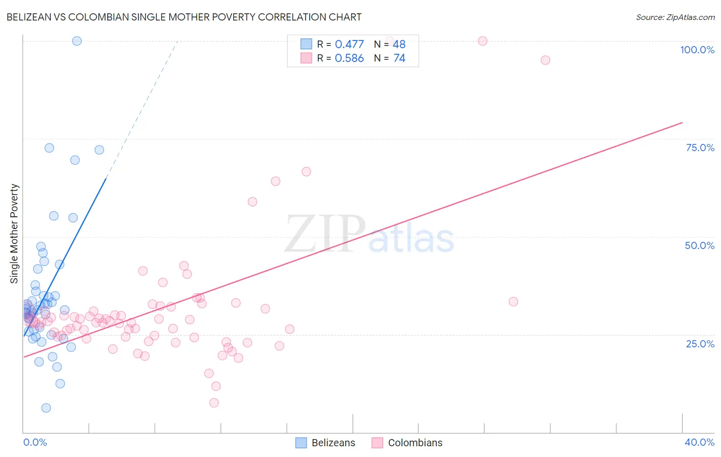 Belizean vs Colombian Single Mother Poverty