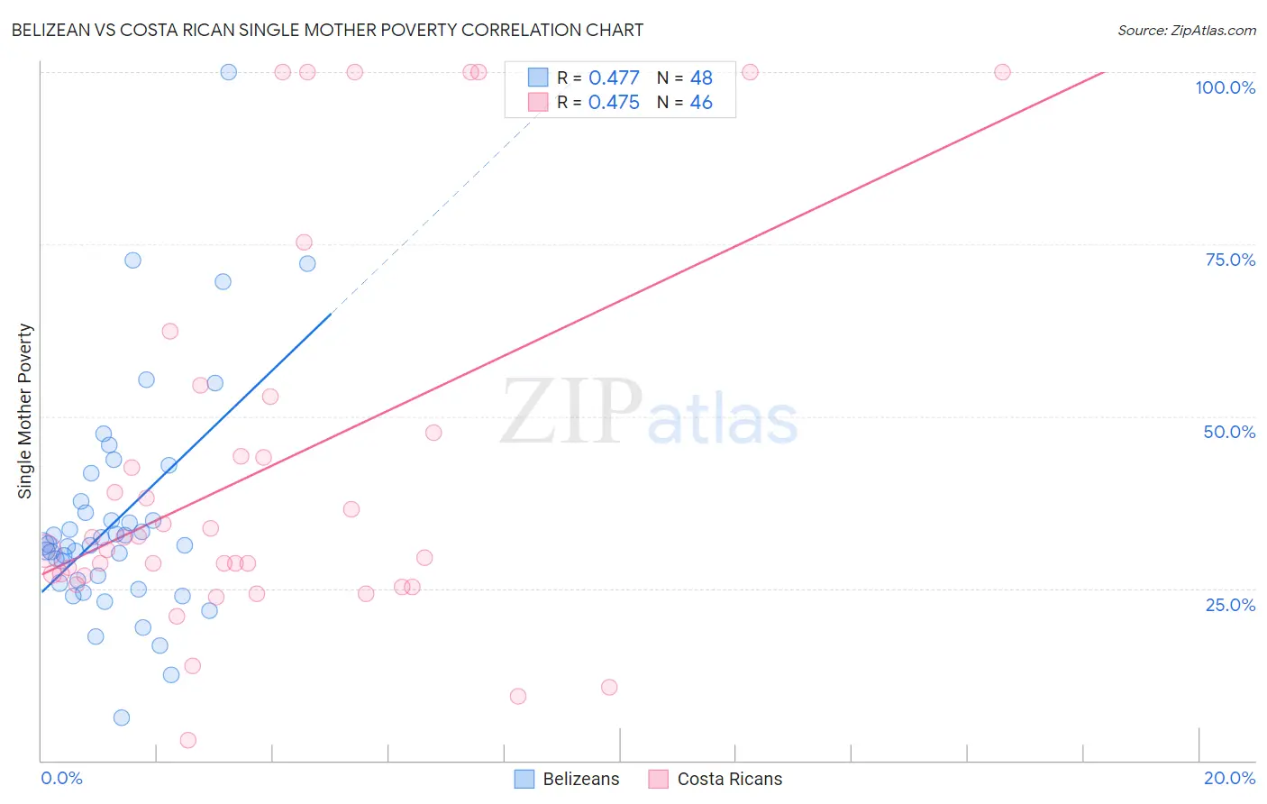 Belizean vs Costa Rican Single Mother Poverty