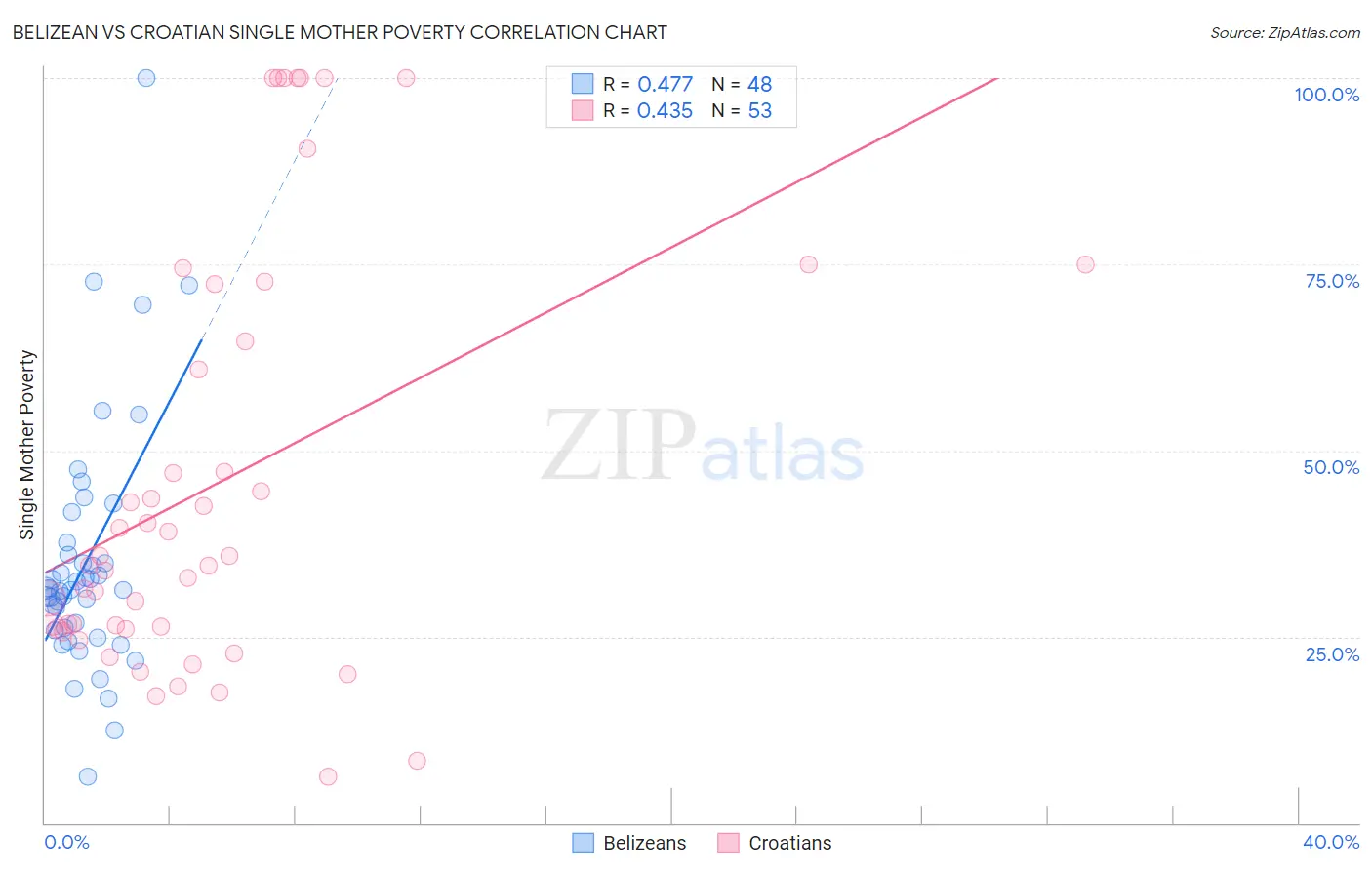 Belizean vs Croatian Single Mother Poverty