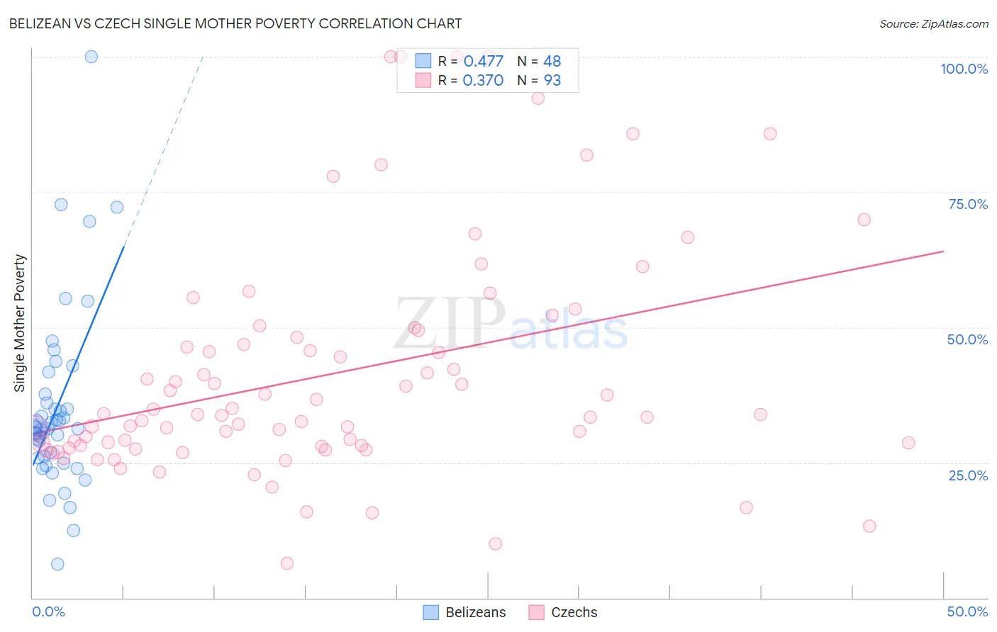 Belizean vs Czech Single Mother Poverty