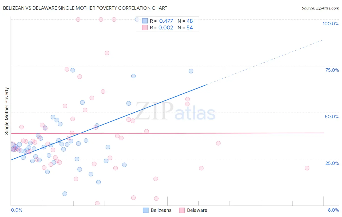 Belizean vs Delaware Single Mother Poverty