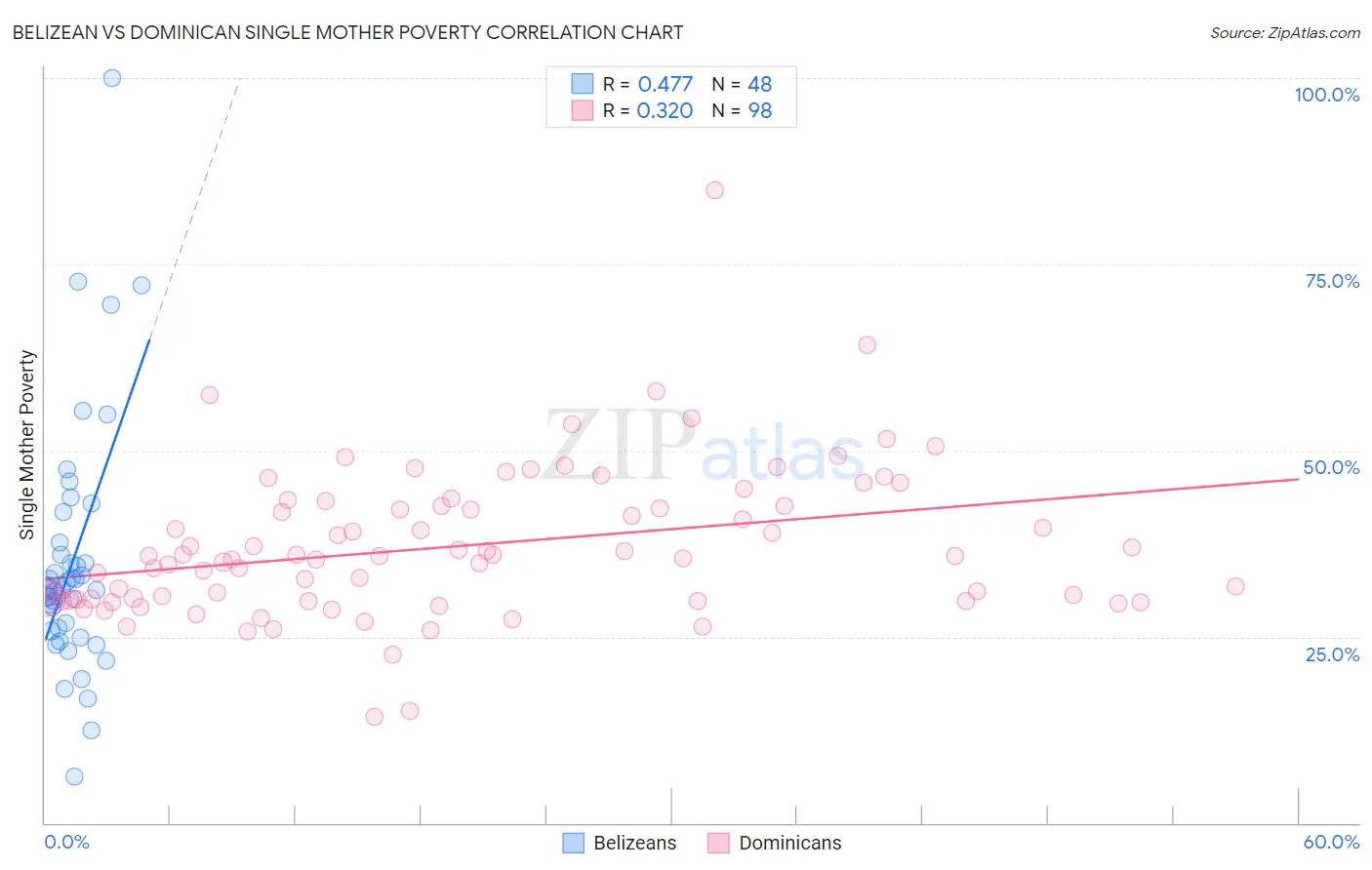 Belizean vs Dominican Single Mother Poverty