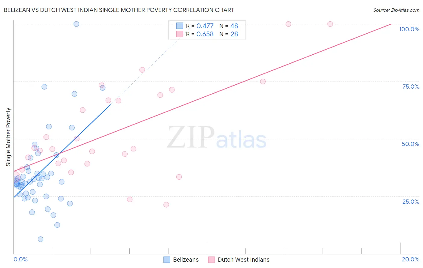 Belizean vs Dutch West Indian Single Mother Poverty