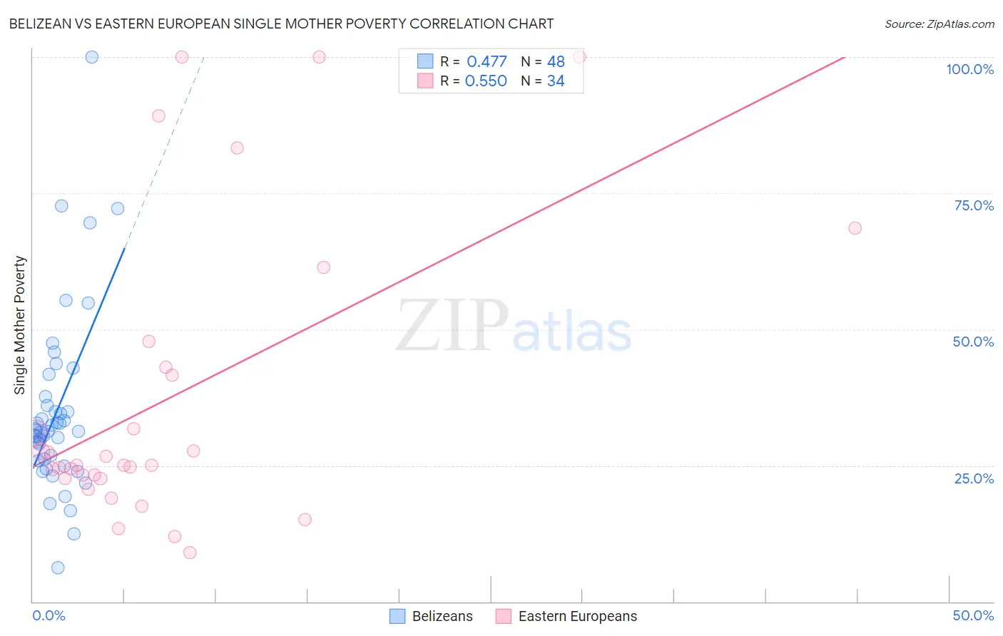 Belizean vs Eastern European Single Mother Poverty