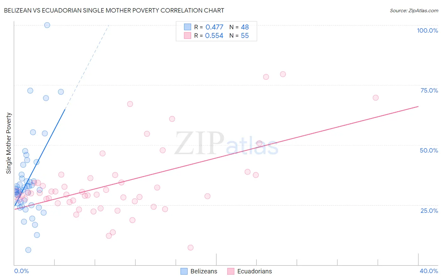 Belizean vs Ecuadorian Single Mother Poverty