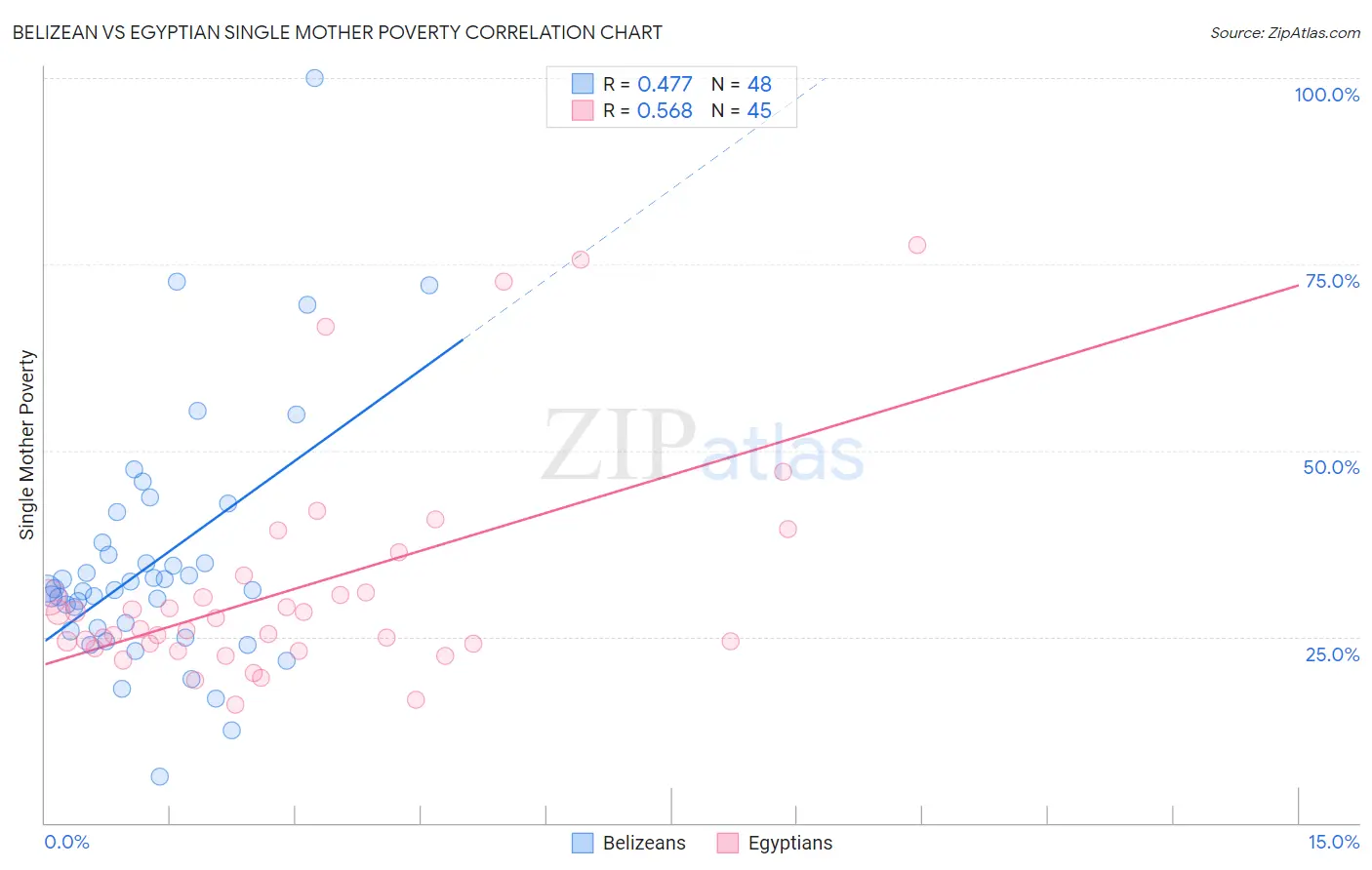 Belizean vs Egyptian Single Mother Poverty