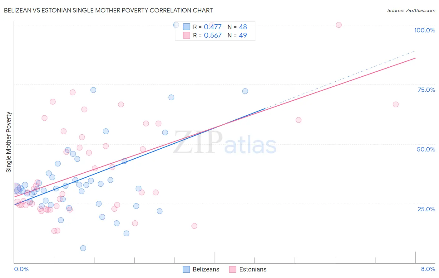 Belizean vs Estonian Single Mother Poverty