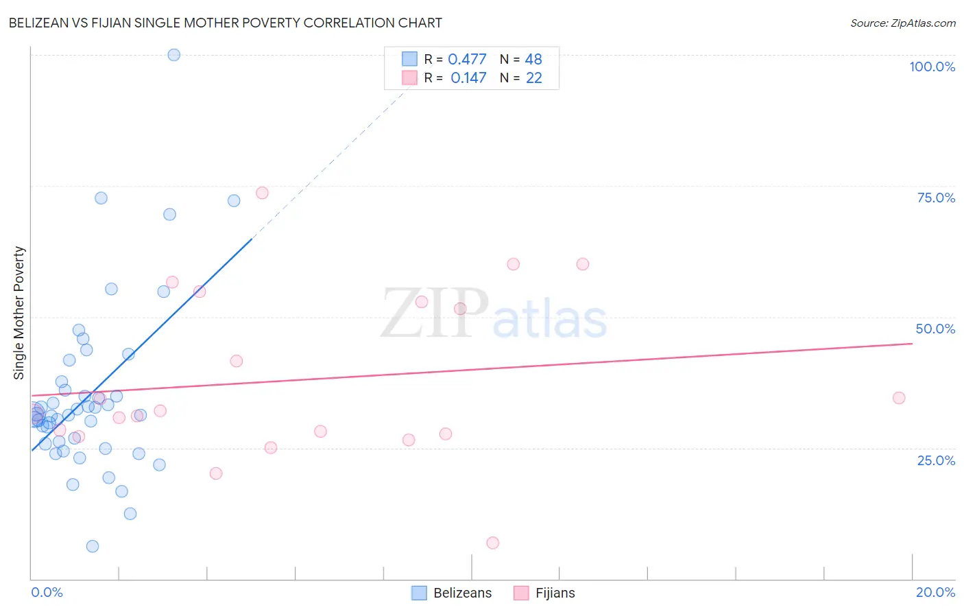 Belizean vs Fijian Single Mother Poverty