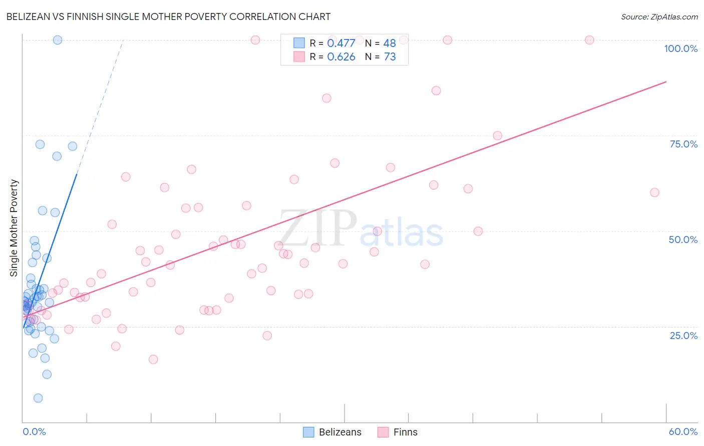 Belizean vs Finnish Single Mother Poverty
