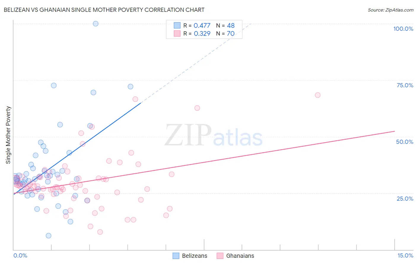 Belizean vs Ghanaian Single Mother Poverty