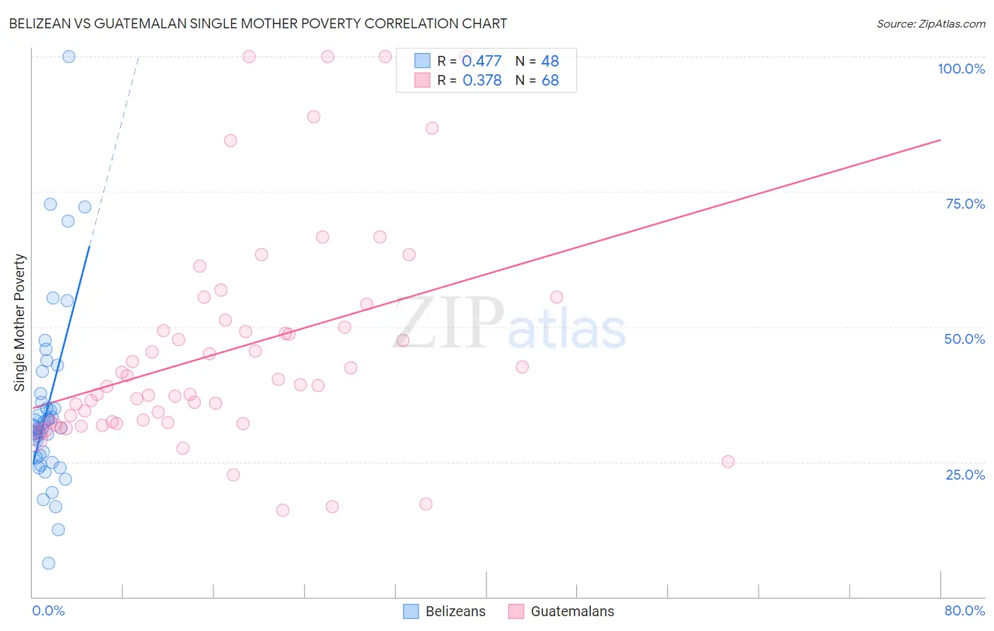 Belizean vs Guatemalan Single Mother Poverty