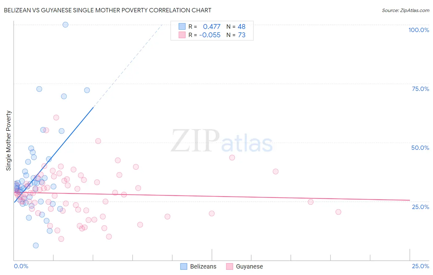 Belizean vs Guyanese Single Mother Poverty