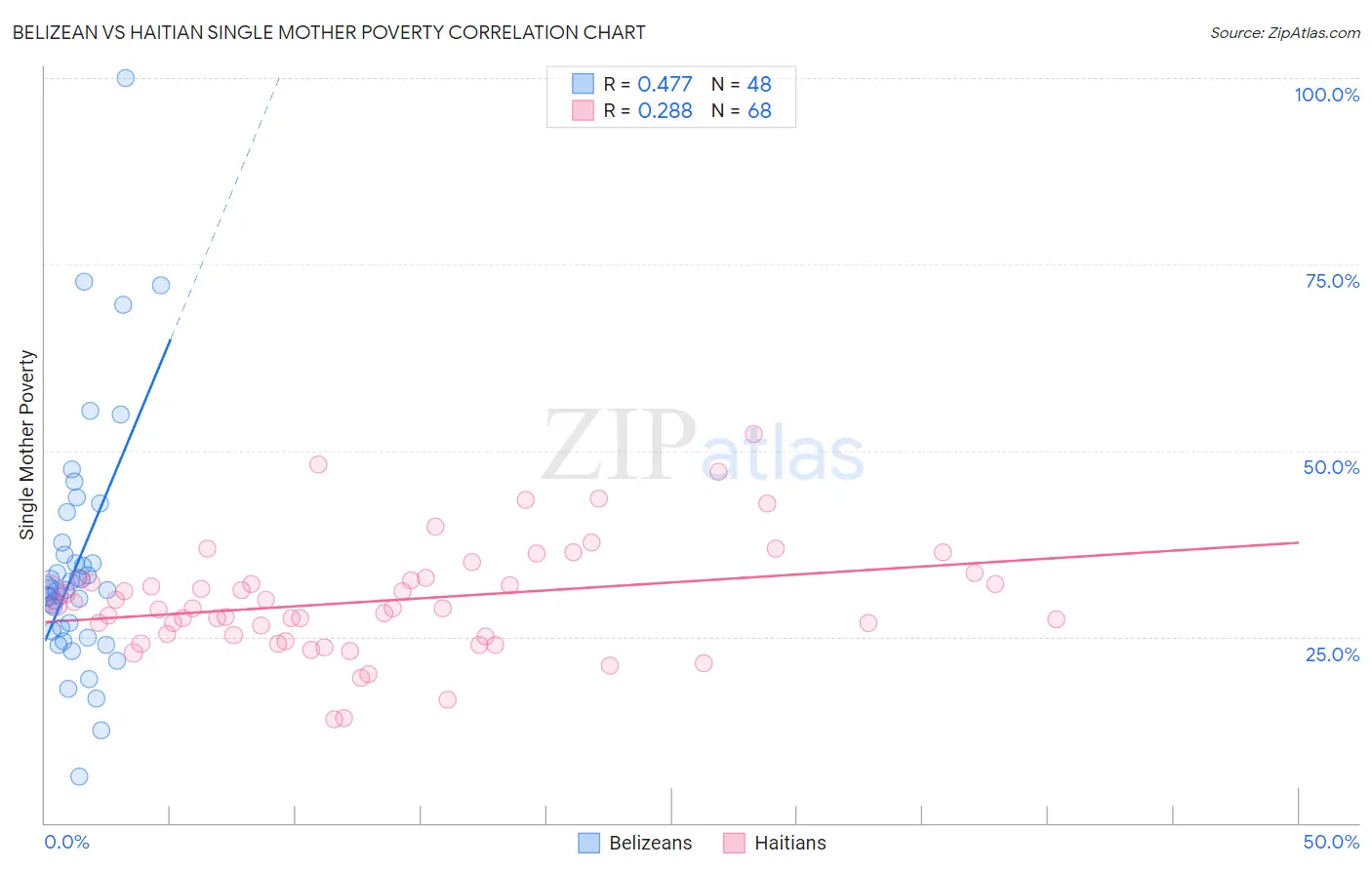 Belizean vs Haitian Single Mother Poverty
