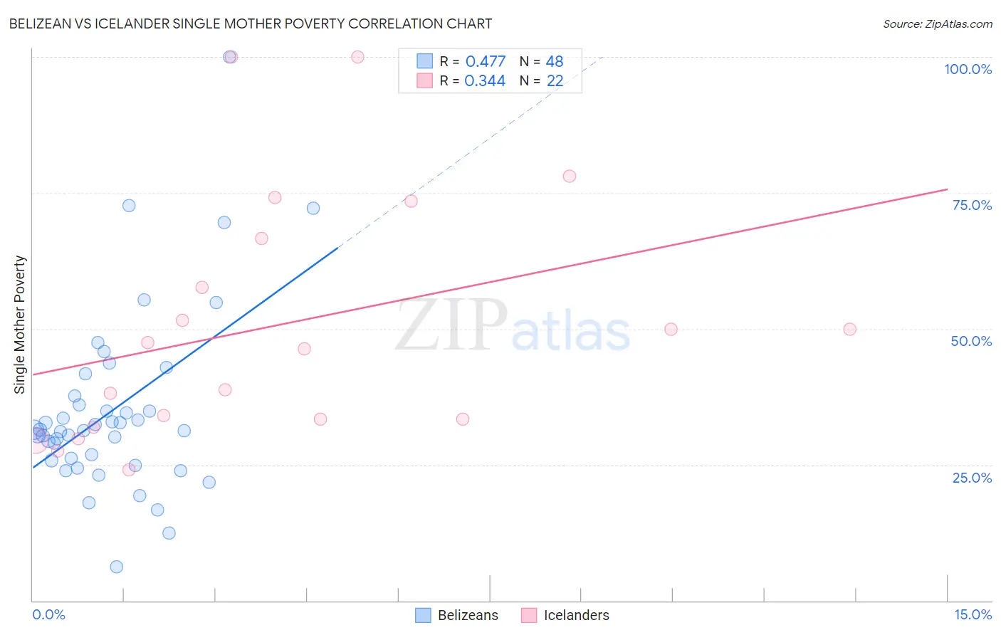 Belizean vs Icelander Single Mother Poverty