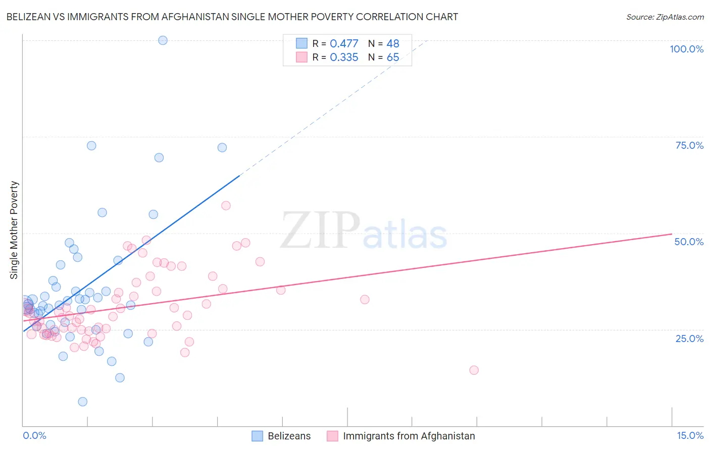 Belizean vs Immigrants from Afghanistan Single Mother Poverty