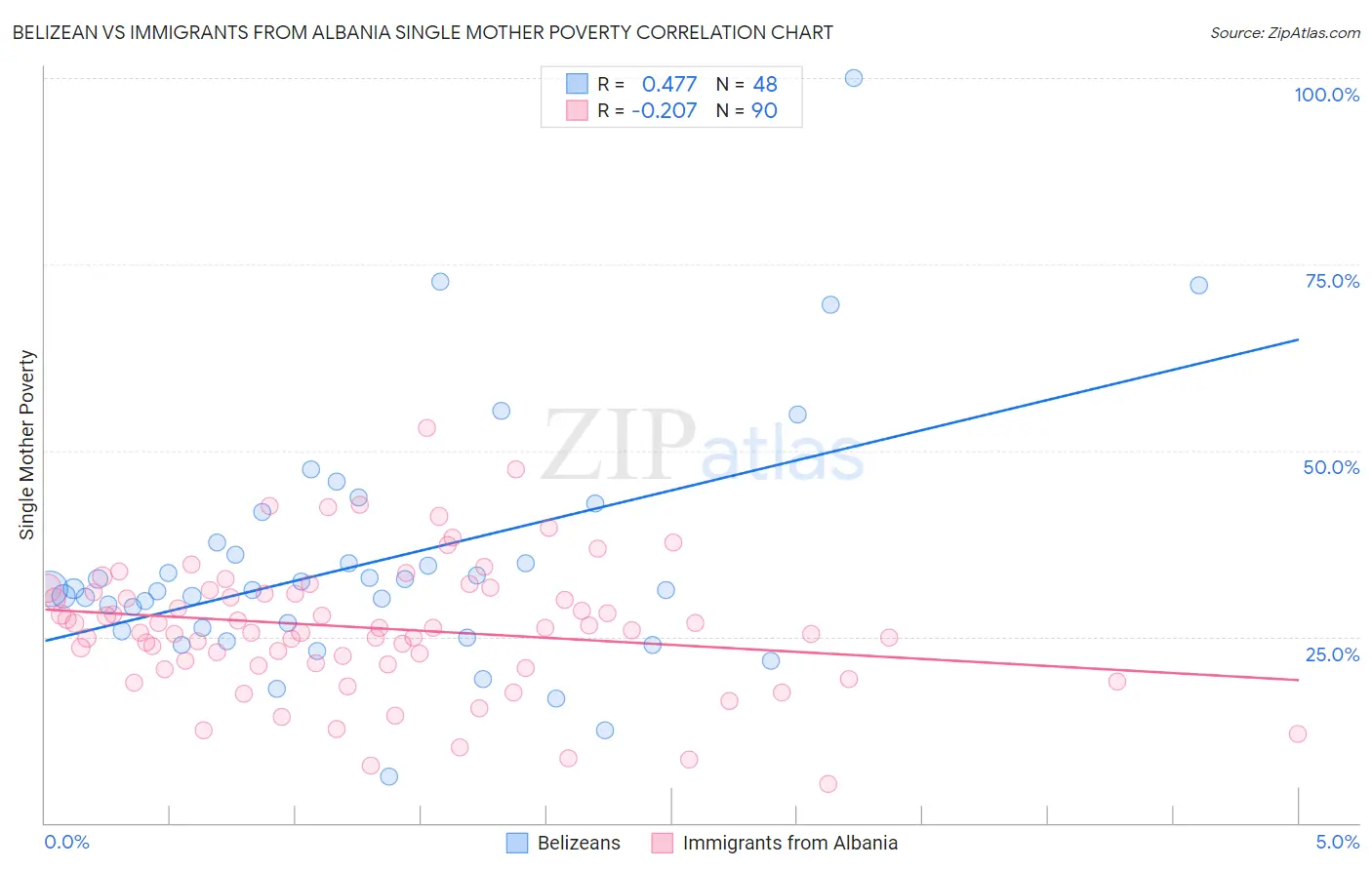Belizean vs Immigrants from Albania Single Mother Poverty