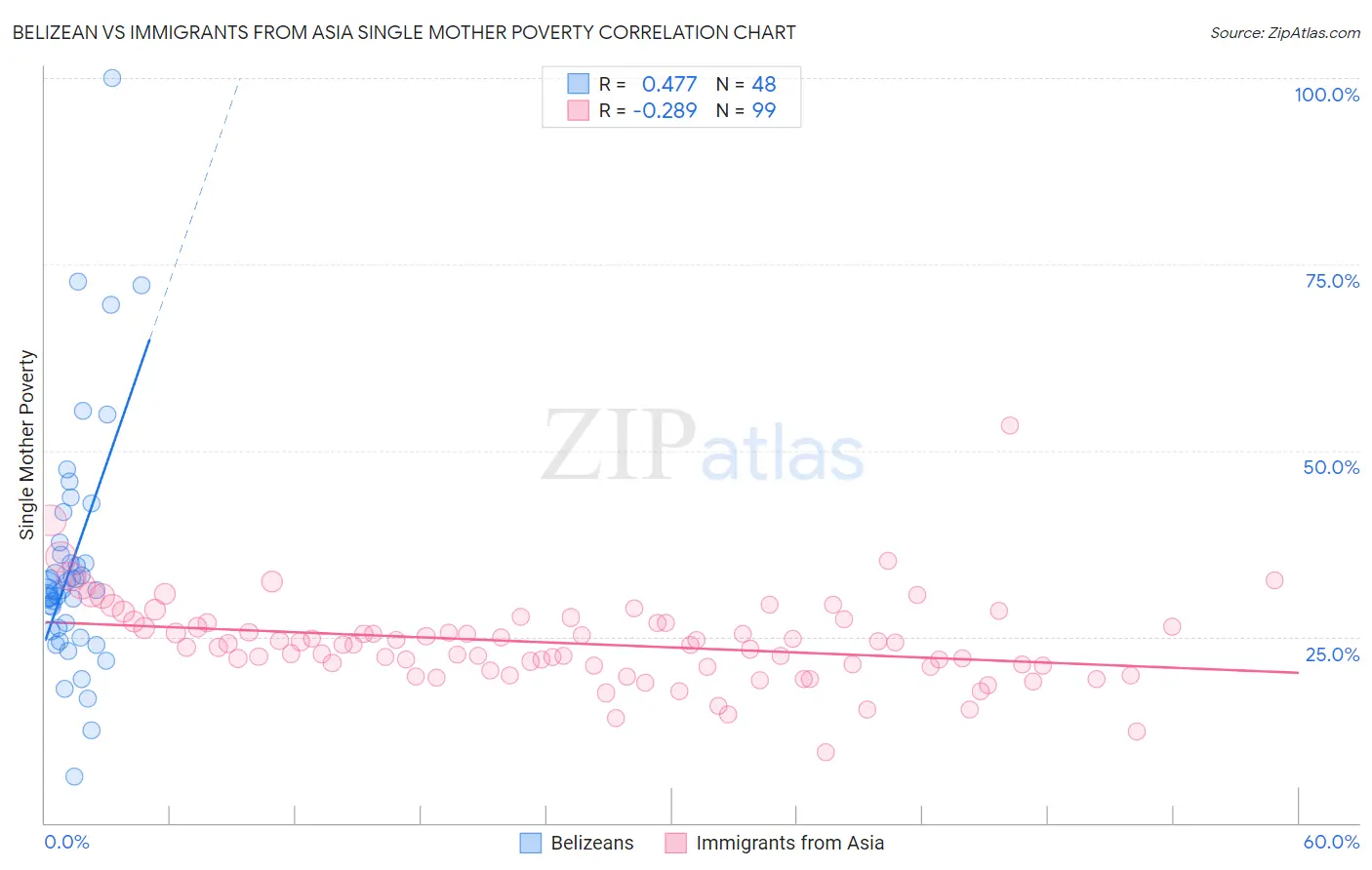 Belizean vs Immigrants from Asia Single Mother Poverty