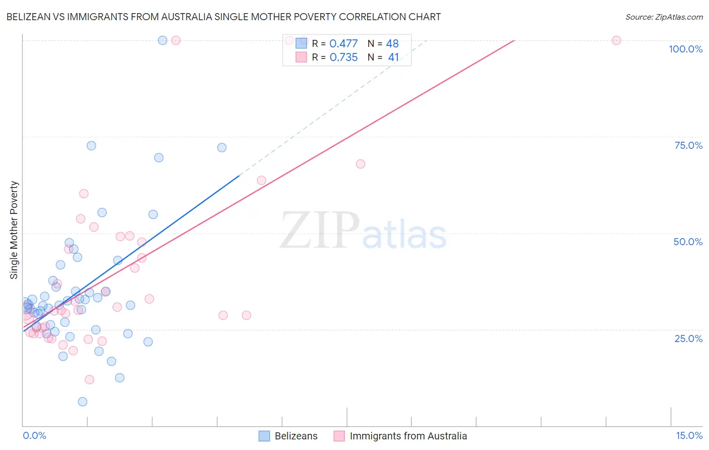 Belizean vs Immigrants from Australia Single Mother Poverty