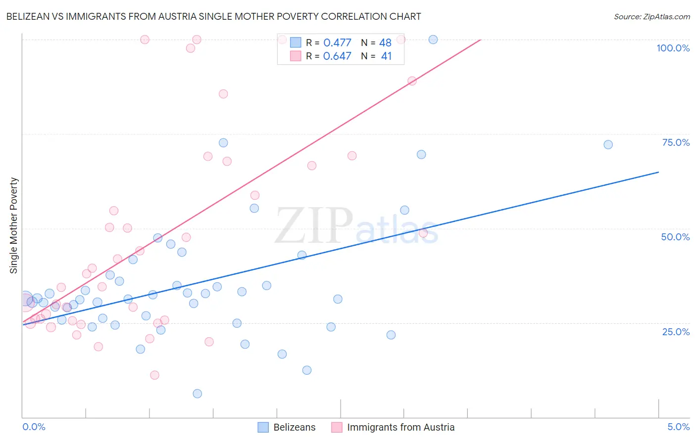Belizean vs Immigrants from Austria Single Mother Poverty