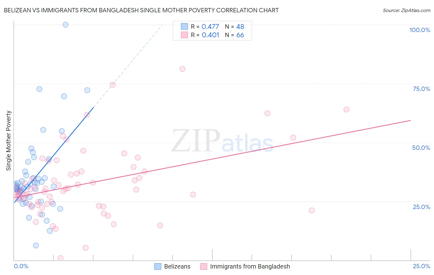 Belizean vs Immigrants from Bangladesh Single Mother Poverty