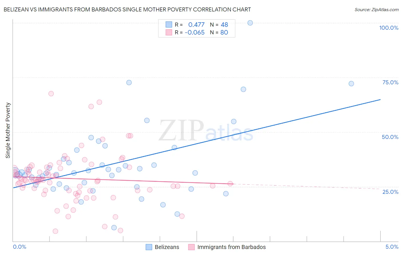 Belizean vs Immigrants from Barbados Single Mother Poverty