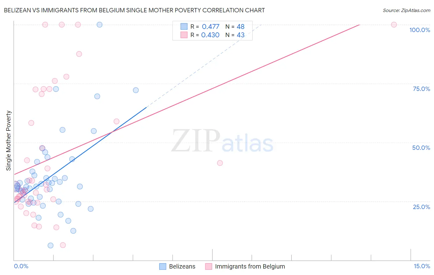 Belizean vs Immigrants from Belgium Single Mother Poverty