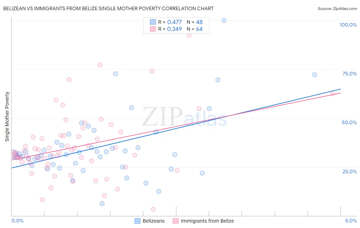 Belizean vs Immigrants from Belize Single Mother Poverty