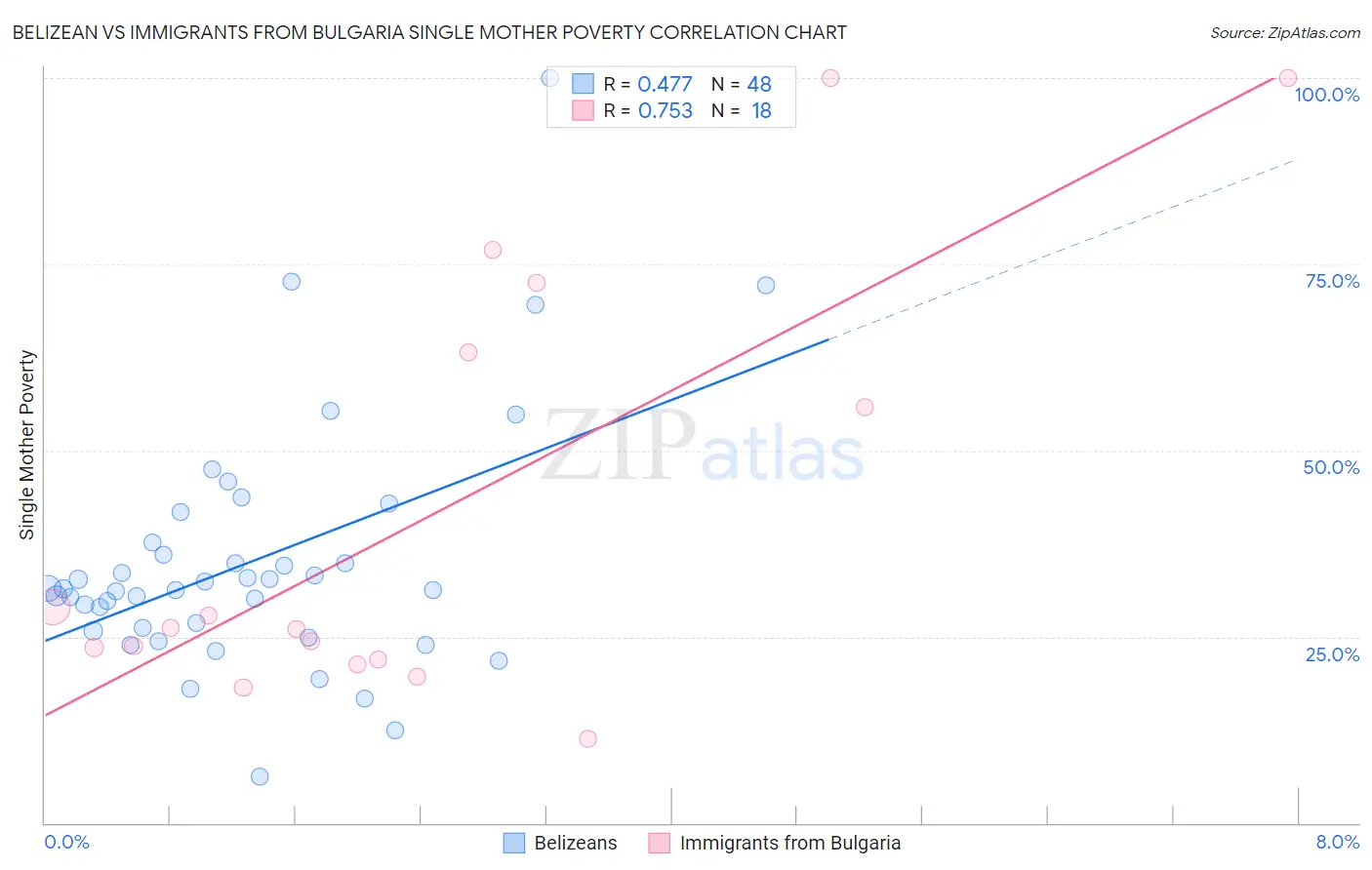 Belizean vs Immigrants from Bulgaria Single Mother Poverty