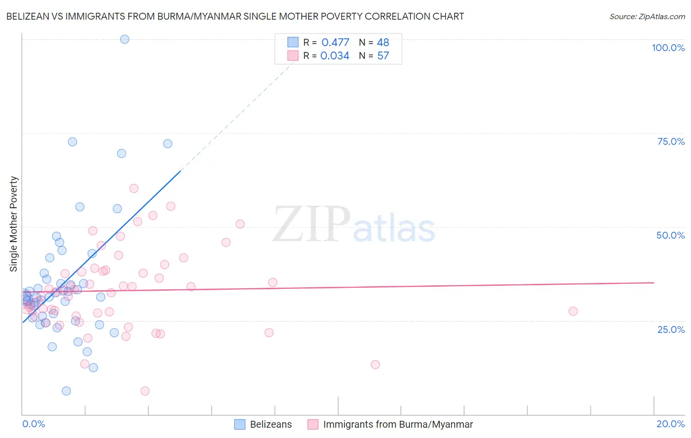 Belizean vs Immigrants from Burma/Myanmar Single Mother Poverty