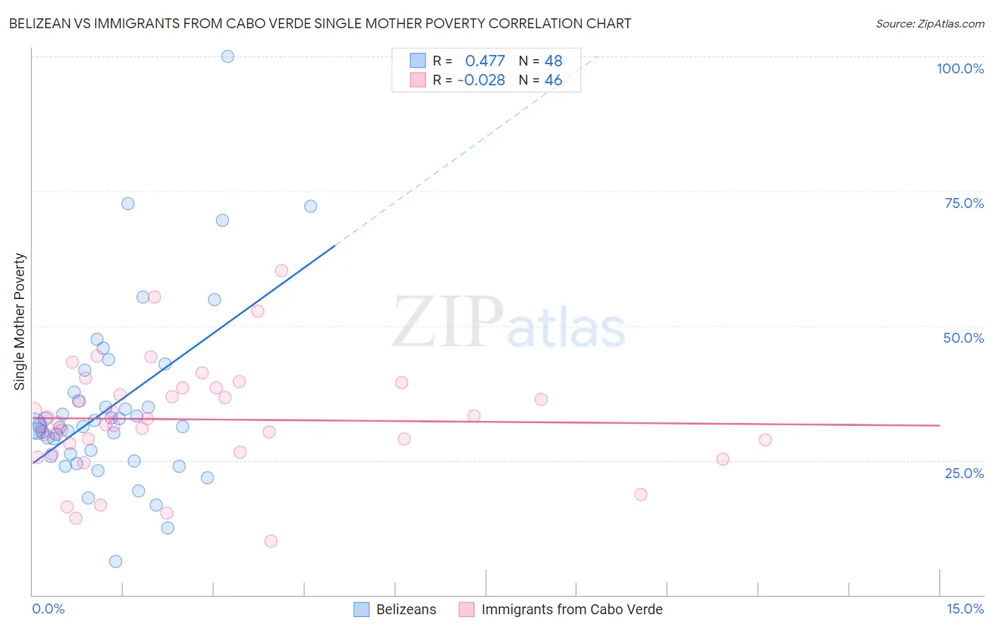 Belizean vs Immigrants from Cabo Verde Single Mother Poverty