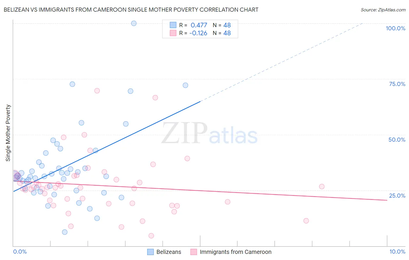 Belizean vs Immigrants from Cameroon Single Mother Poverty