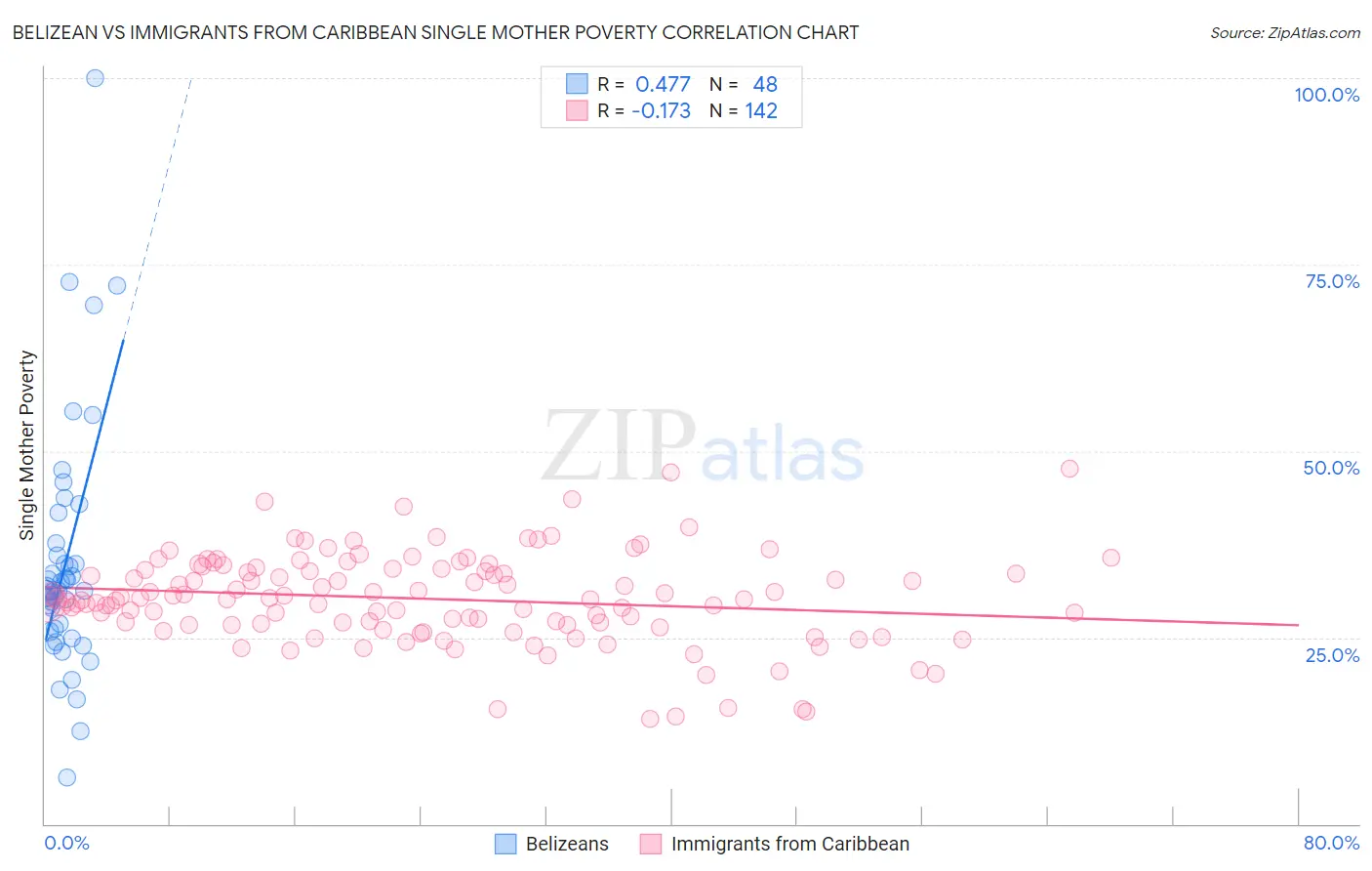 Belizean vs Immigrants from Caribbean Single Mother Poverty